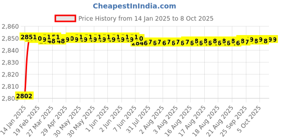 moglix.com Fenner D132 Poly-F Plus PB Classical Wrapped V Belt fenner Price History Graph from 14 Jan 2025 to 7 Oct 2025