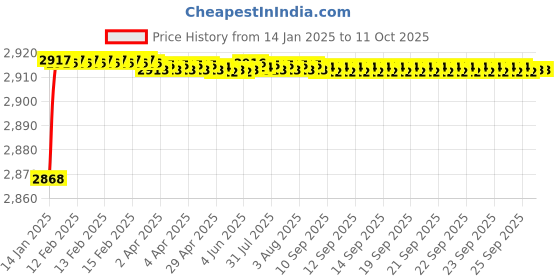 moglix.com Fenner D135 Poly-F Plus PB Classical Wrapped V Belt fenner Price History Graph from 14 Jan 2025 to 11 Oct 2025
