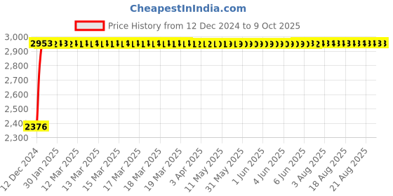 moglix.com Fenner D138 Poly-F Plus PB Classical Wrapped V Belt fenner Price History Graph from 12 Dec 2024 to 8 Oct 2025