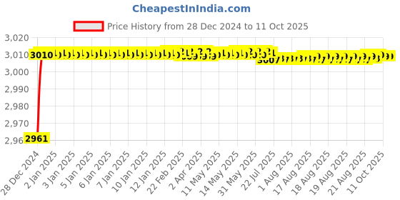 moglix.com Fenner D140 Poly-F Plus PB Classical Wrapped V Belt fenner Price History Graph from 28 Dec 2024 to 11 Oct 2025