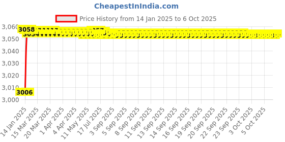 moglix.com Fenner D142 Poly-F Plus PB Classical Wrapped V Belt fenner Price History Graph from 14 Jan 2025 to 6 Oct 2025