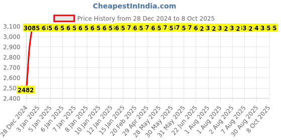 moglix.com Fenner D144 Poly-F Plus PB Classical Wrapped V Belt fenner Price History Graph from 28 Dec 2024 to 7 Oct 2025