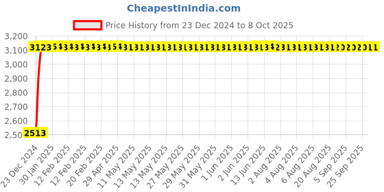 moglix.com Fenner D146 Poly-F Plus PB Classical Wrapped V Belt fenner Price History Graph from 23 Dec 2024 to 7 Oct 2025