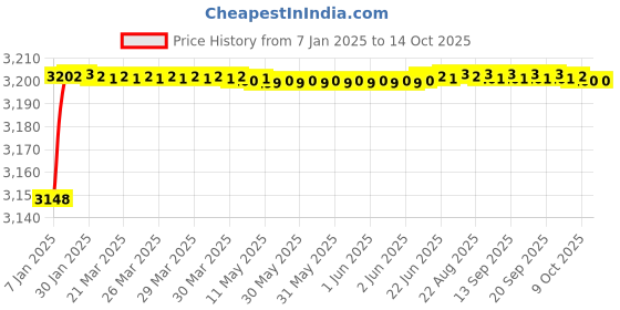moglix.com Fenner D147 Poly-F Plus PB Classical Wrapped V Belt fenner Price History Graph from 7 Jan 2025 to 13 Oct 2025