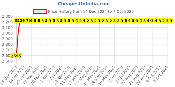 moglix.com Fenner D148 Poly-F Plus PB Classical Wrapped V Belt fenner Price History Graph from 14 Dec 2024 to 7 Oct 2025