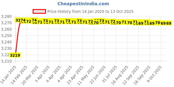 moglix.com Fenner D150 Poly-F Plus PB Classical Wrapped V Belt fenner Price History Graph from 14 Jan 2025 to 13 Oct 2025