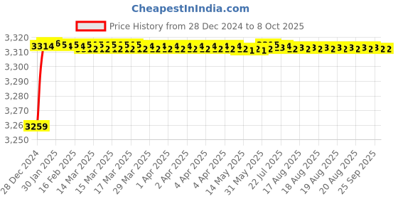 moglix.com Fenner D152 Poly-F Plus PB Classical Wrapped V Belt fenner Price History Graph from 28 Dec 2024 to 7 Oct 2025