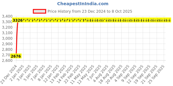 moglix.com Fenner D153 Poly-F Plus PB Classical Wrapped V Belt fenner Price History Graph from 23 Dec 2024 to 7 Oct 2025