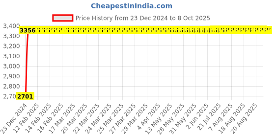 moglix.com Fenner D154 Poly-F Plus PB Classical Wrapped V Belt fenner Price History Graph from 23 Dec 2024 to 8 Oct 2025
