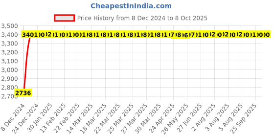 moglix.com Fenner D156 Poly-F Plus PB Classical Wrapped V Belt fenner Price History Graph from 8 Dec 2024 to 7 Oct 2025