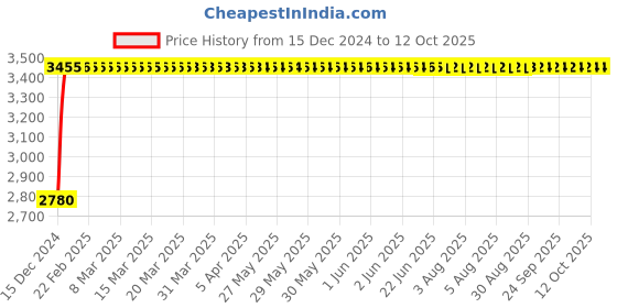 moglix.com Fenner D158 Poly-F Plus PB Classical Wrapped V Belt fenner Price History Graph from 15 Dec 2024 to 11 Oct 2025