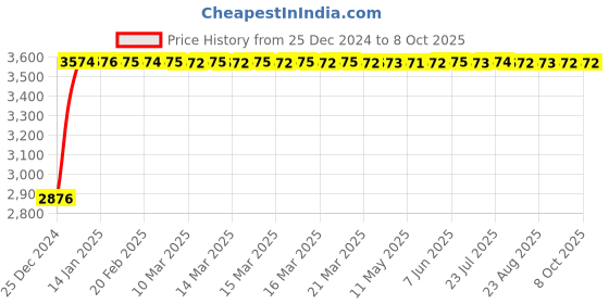moglix.com Fenner D164 Poly-F Plus PB Classical Wrapped V Belt fenner Price History Graph from 25 Dec 2024 to 7 Oct 2025