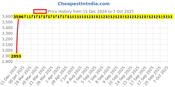 moglix.com Fenner D165 Poly-F Plus PB Classical Wrapped V Belt fenner Price History Graph from 15 Dec 2024 to 7 Oct 2025