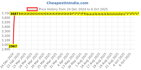 moglix.com Fenner D170 Poly-F Plus PB Classical Wrapped V Belt fenner Price History Graph from 24 Dec 2024 to 6 Oct 2025