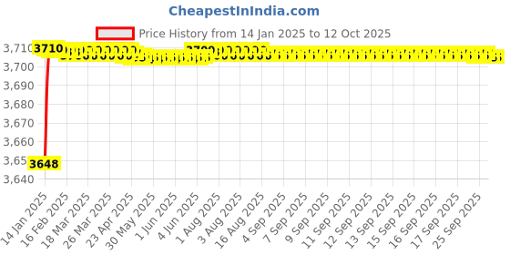 moglix.com Fenner D171 Poly-F Plus PB Classical Wrapped V Belt fenner Price History Graph from 14 Jan 2025 to 10 Oct 2025