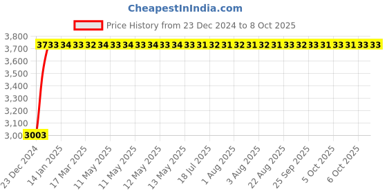 moglix.com Fenner D172 Poly-F Plus PB Classical Wrapped V Belt fenner Price History Graph from 23 Dec 2024 to 7 Oct 2025