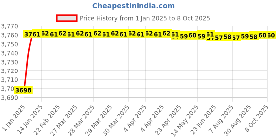 moglix.com Fenner D173 Poly-F Plus PB Classical Wrapped V Belt fenner Price History Graph from 1 Jan 2025 to 8 Oct 2025