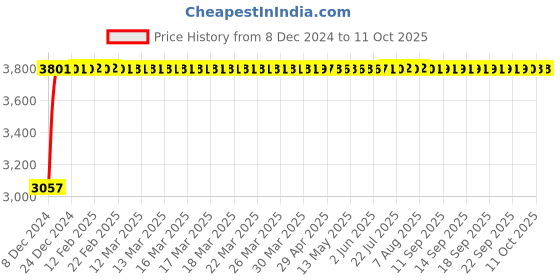 moglix.com Fenner D175 Poly-F Plus PB Classical Wrapped V Belt fenner Price History Graph from 8 Dec 2024 to 10 Oct 2025
