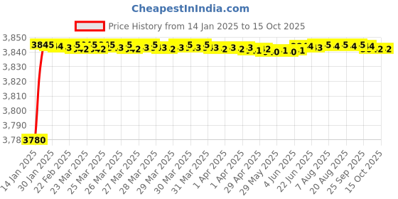 moglix.com Fenner D177 Poly-F Plus PB Classical Wrapped V Belt fenner Price History Graph from 14 Jan 2025 to 14 Oct 2025