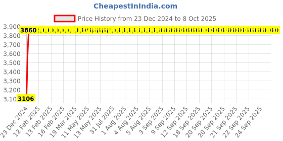 moglix.com Fenner D178 Poly-F Plus PB Classical Wrapped V Belt fenner Price History Graph from 23 Dec 2024 to 8 Oct 2025