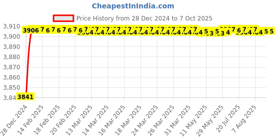 moglix.com Fenner D180 Poly-F Plus PB Classical Wrapped V Belt fenner Price History Graph from 28 Dec 2024 to 7 Oct 2025