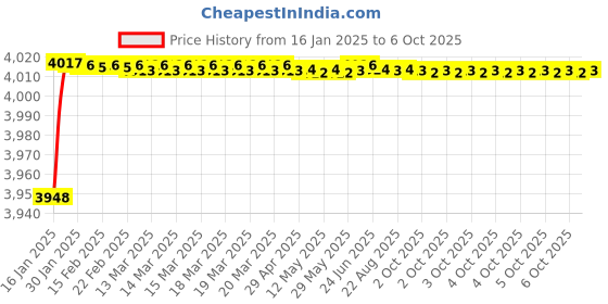 moglix.com Fenner D185 Poly-F Plus PB Classical Wrapped V Belt fenner Price History Graph from 16 Jan 2025 to 6 Oct 2025