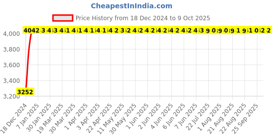 moglix.com Fenner D186 Poly-F Plus PB Classical Wrapped V Belt fenner Price History Graph from 18 Dec 2024 to 9 Oct 2025