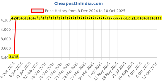 moglix.com Fenner D190 Poly-F Plus PB Classical Wrapped V Belt fenner Price History Graph from 8 Dec 2024 to 9 Oct 2025