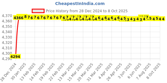 moglix.com Fenner D195 Poly-F Plus PB Classical Wrapped V Belt fenner Price History Graph from 28 Dec 2024 to 8 Oct 2025