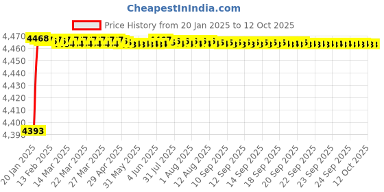 moglix.com Fenner D198 Poly-F Plus PB Classical Wrapped V Belt fenner Price History Graph from 20 Jan 2025 to 12 Oct 2025