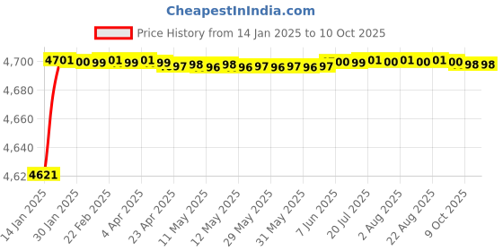 moglix.com Fenner D208 Poly-F Plus PB Classical Wrapped V Belt fenner Price History Graph from 14 Jan 2025 to 10 Oct 2025