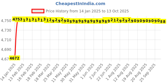moglix.com Fenner D210 Poly-F Plus PB Classical Wrapped V Belt fenner Price History Graph from 14 Jan 2025 to 12 Oct 2025