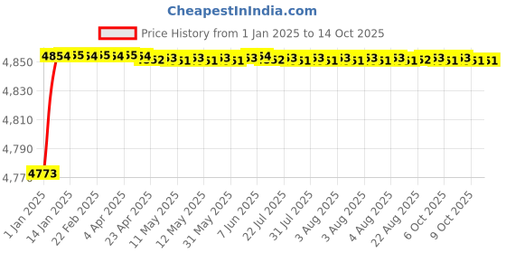 moglix.com Fenner D215 Poly-F Plus PB Classical Wrapped V Belt fenner Price History Graph from 1 Jan 2025 to 14 Oct 2025