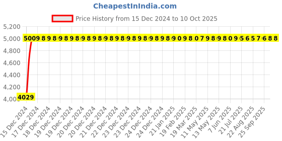moglix.com Fenner D222 Poly-F Plus PB Classical Wrapped V Belt fenner Price History Graph from 15 Dec 2024 to 10 Oct 2025