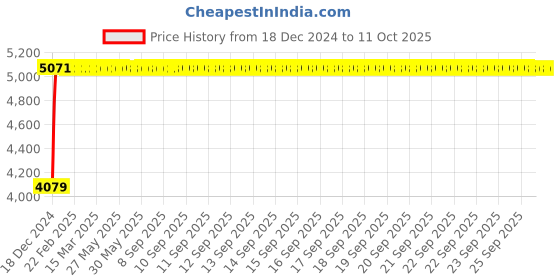 moglix.com Fenner D225 Poly-F Plus PB Classical Wrapped V Belt fenner Price History Graph from 18 Dec 2024 to 10 Oct 2025