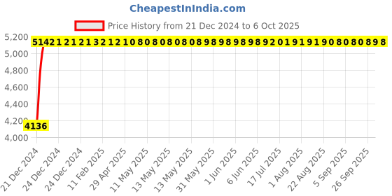 moglix.com Fenner D228 Poly-F Plus PB Classical Wrapped V Belt fenner Price History Graph from 21 Dec 2024 to 6 Oct 2025