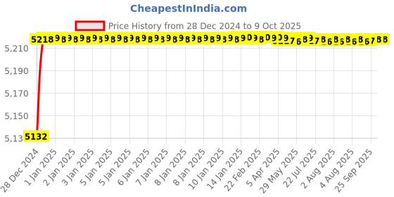 moglix.com Fenner D229 Poly-F Plus PB Classical Wrapped V Belt fenner Price History Graph from 28 Dec 2024 to 7 Oct 2025
