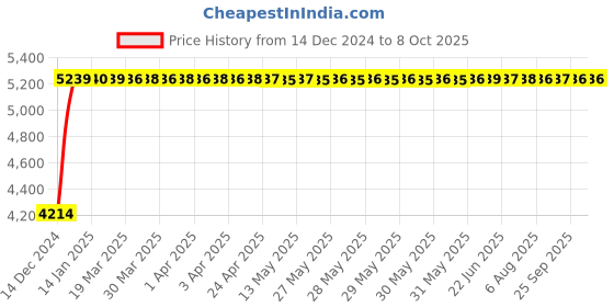 moglix.com Fenner D230 Poly-F Plus PB Classical Wrapped V Belt fenner Price History Graph from 14 Dec 2024 to 8 Oct 2025