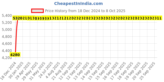 moglix.com Fenner D232 Poly-F Plus PB Classical Wrapped V Belt fenner Price History Graph from 18 Dec 2024 to 8 Oct 2025