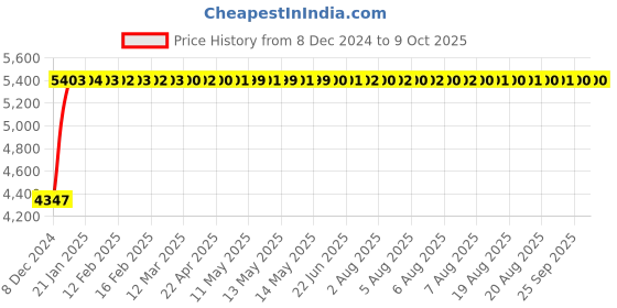 moglix.com Fenner D236 Poly-F Plus PB Classical Wrapped V Belt fenner Price History Graph from 8 Dec 2024 to 9 Oct 2025