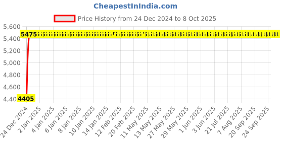 moglix.com Fenner D238 Poly-F Plus PB Classical Wrapped V Belt fenner Price History Graph from 24 Dec 2024 to 7 Oct 2025