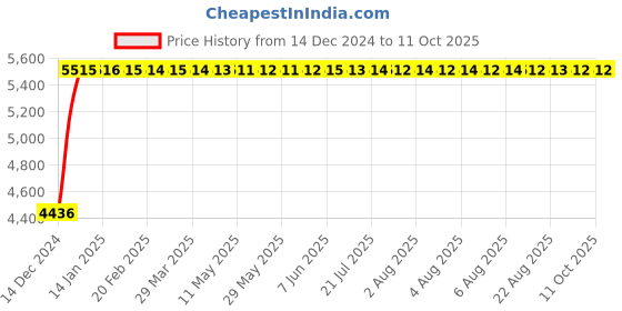 moglix.com Fenner D240 Poly-F Plus PB Classical Wrapped V Belt fenner Price History Graph from 14 Dec 2024 to 10 Oct 2025
