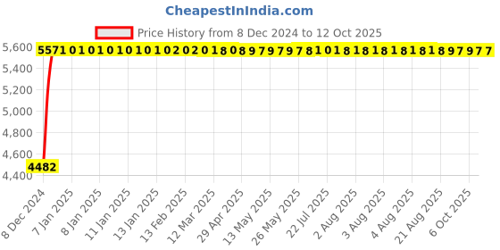 moglix.com Fenner D242 Poly-F Plus PB Classical Wrapped V Belt fenner Price History Graph from 8 Dec 2024 to 11 Oct 2025