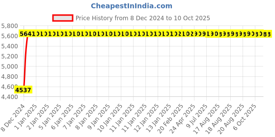 moglix.com Fenner D245 Poly-F Plus PB Classical Wrapped V Belt fenner Price History Graph from 8 Dec 2024 to 10 Oct 2025