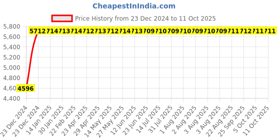 moglix.com Fenner D248 Poly-F Plus PB Classical Wrapped V Belt fenner Price History Graph from 23 Dec 2024 to 10 Oct 2025
