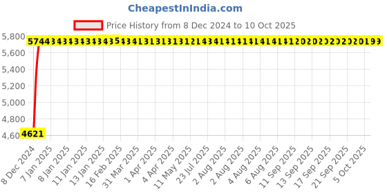 moglix.com Fenner D250 Poly-F Plus PB Classical Wrapped V Belt fenner Price History Graph from 8 Dec 2024 to 10 Oct 2025