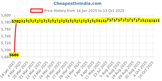 moglix.com Fenner D252 Poly-F Plus PB Classical Wrapped V Belt fenner Price History Graph from 14 Jan 2025 to 13 Oct 2025