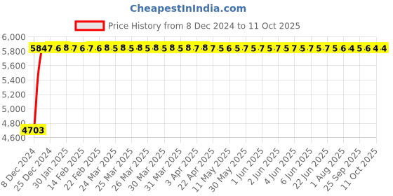 moglix.com Fenner D255 Poly-F Plus PB Classical Wrapped V Belt fenner Price History Graph from 8 Dec 2024 to 10 Oct 2025