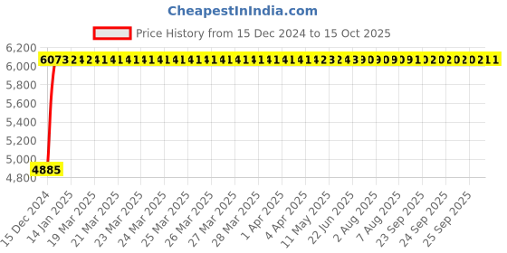 moglix.com Fenner D264 Poly-F Plus PB Classical Wrapped V Belt fenner Price History Graph from 15 Dec 2024 to 14 Oct 2025