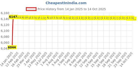 moglix.com Fenner D265 Poly-F Plus PB Classical Wrapped V Belt fenner Price History Graph from 14 Jan 2025 to 14 Oct 2025